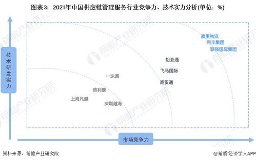 洞察2022中國供應鏈管理服務行業 競爭格局、市場份額與企業競爭力深度剖析